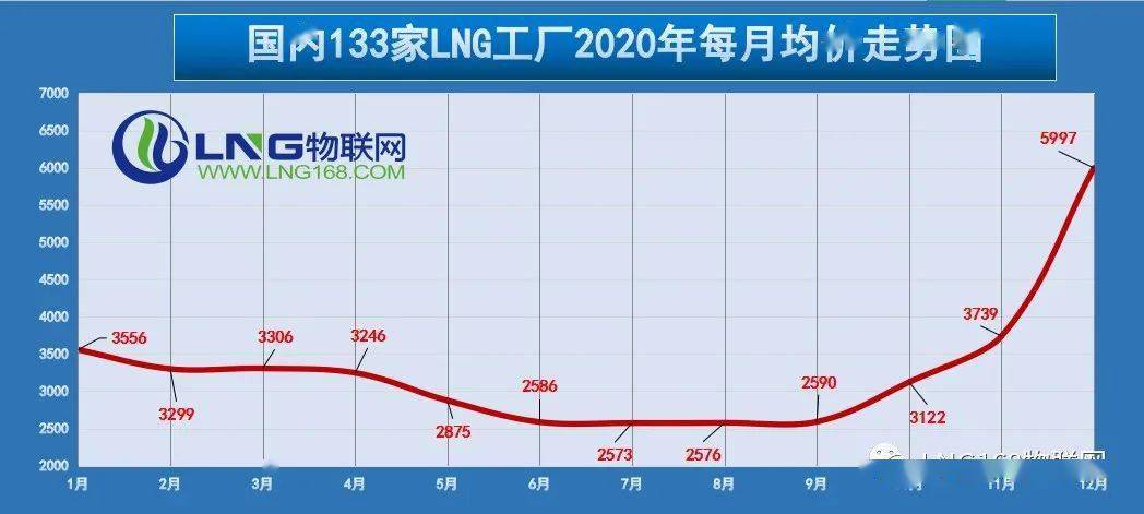 【天然气】lng年报2020(附大量图表数据)
