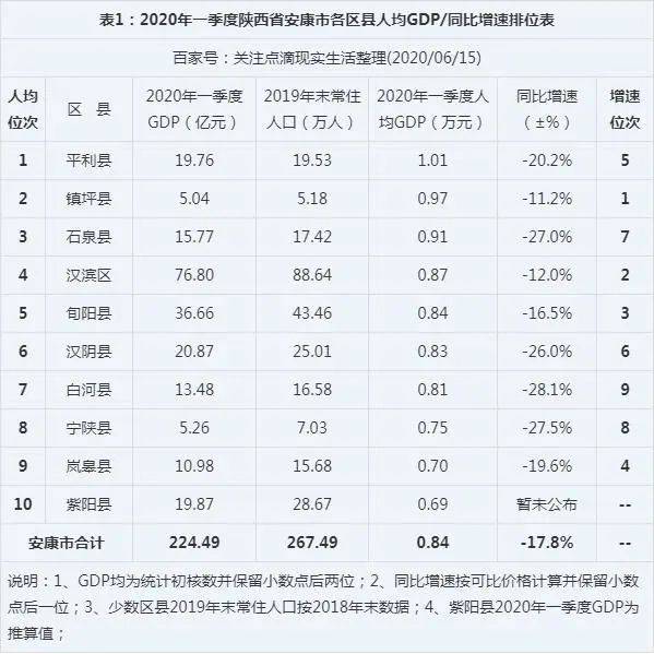 安康市的gdp