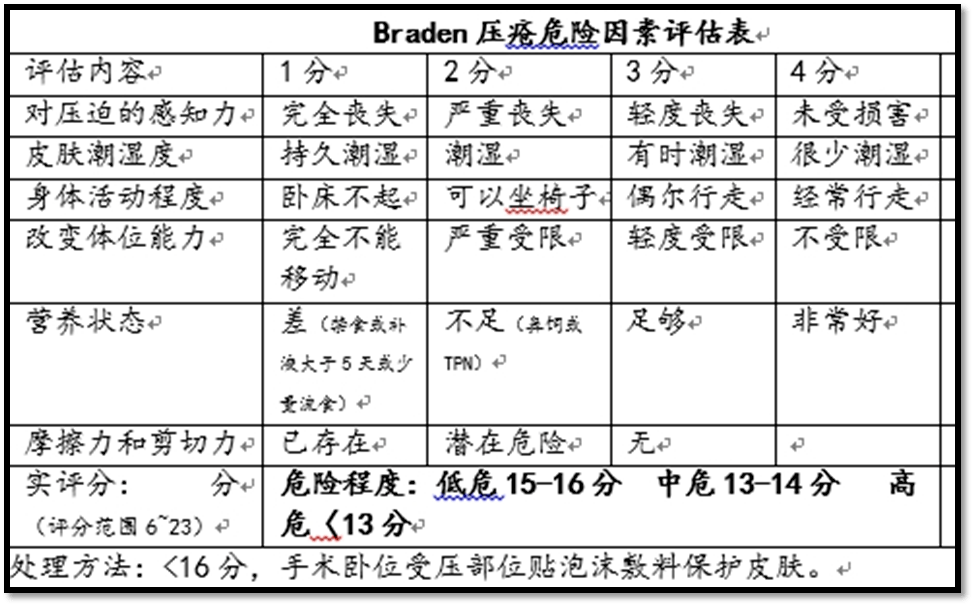 braden压疮危险因素评估表