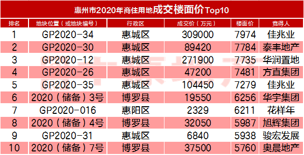 2020年惠州市各县区GDP_惠州市2020年常住人口(3)