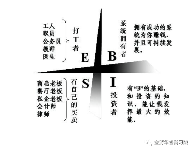 富爸爸财富自由之路如何成为真正的富人用好esbi四象限理论通往财务