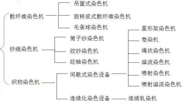 1  吊筐式散纤维染色机  散纤维装在吊筐里,染液经循环泵由多孔管