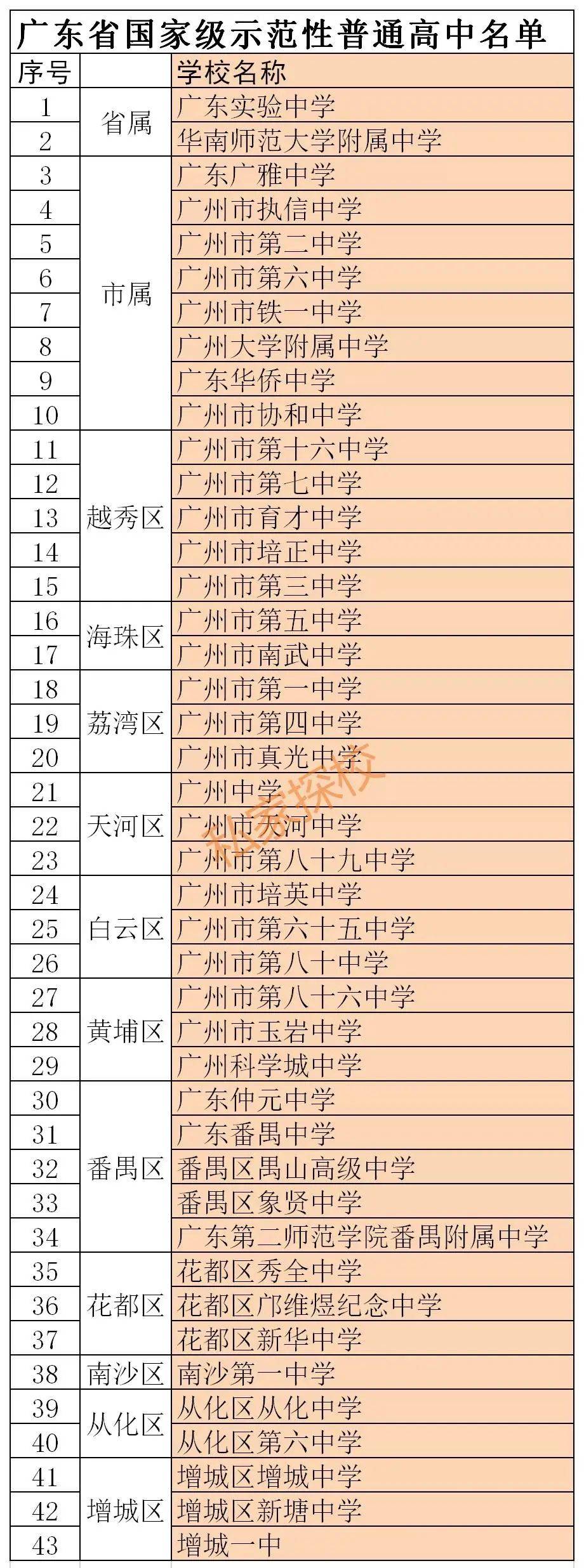 广州市高中学校排名_广州高中高考实力曝光,这两所高优率全市领先