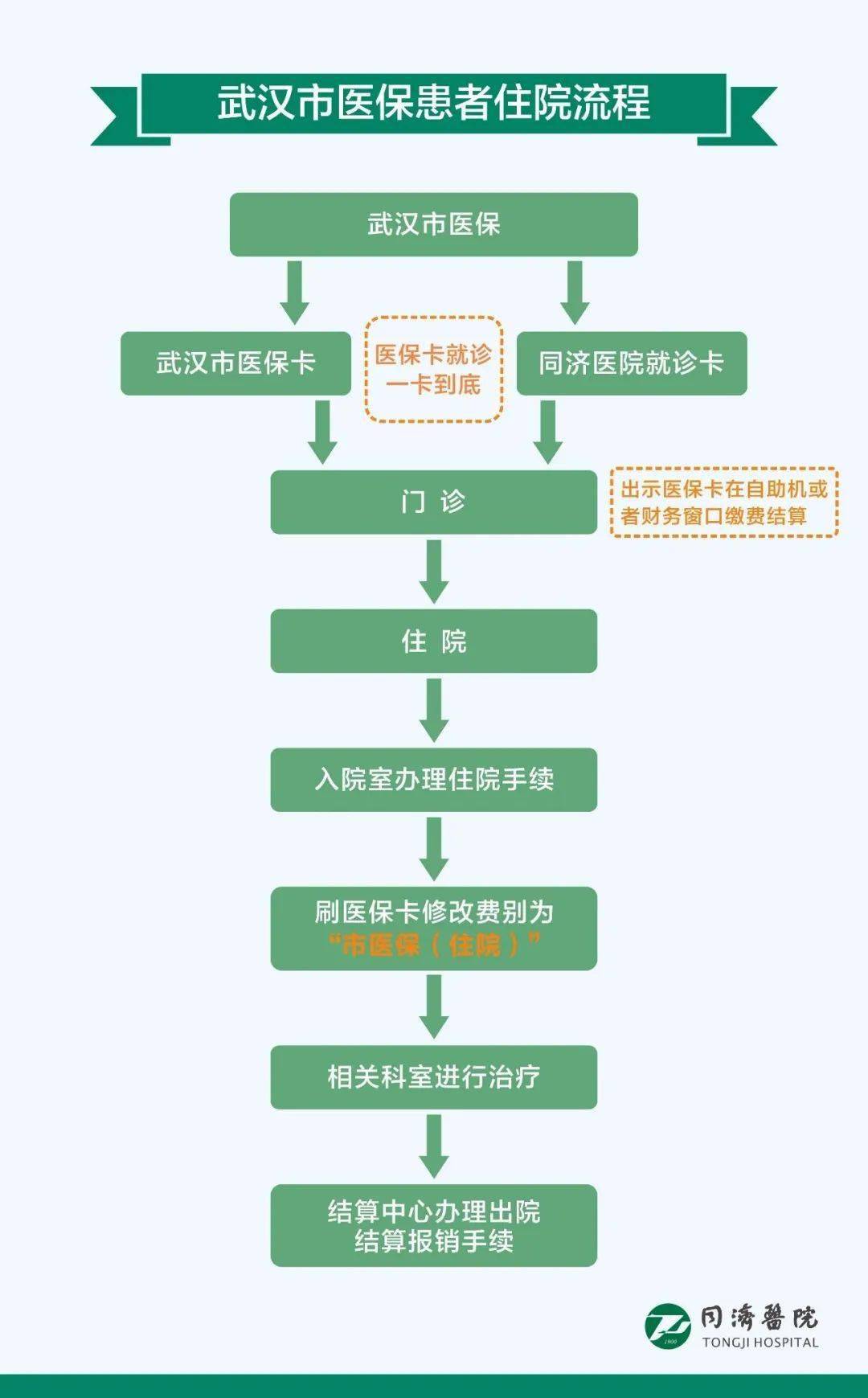 重磅同济医院全院进医保你关心的问题都在这里