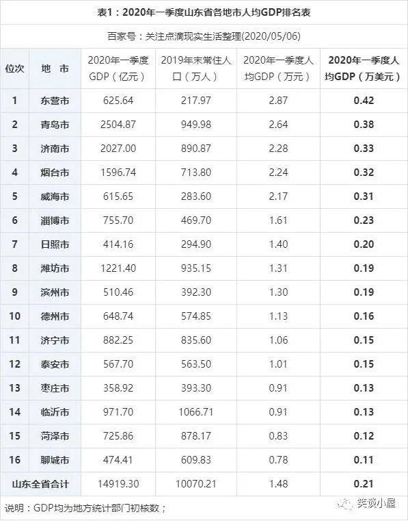 2020东营GDP(3)