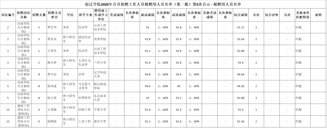 宿迁学院2020年公开招聘工作人员拟聘用人员名单(第一批)第5次公示