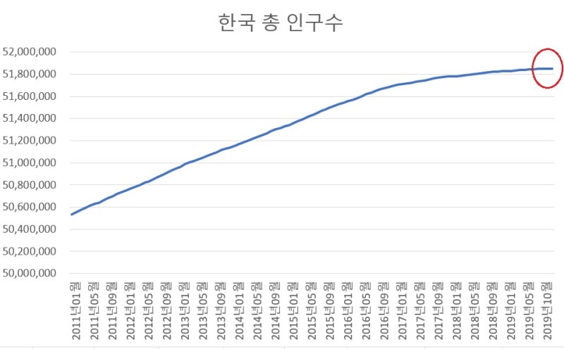 韩国人口减少_纪录刷新,韩国人口连续七个月减少