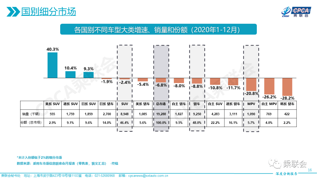 协会发布 | 2020年12月份全国乘用车市场深度分析报告_搜狐汽车_搜狐网