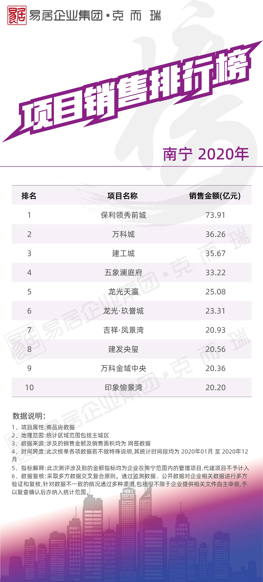 房企销售排名2020年_65城!2020年年度新房销售排行榜