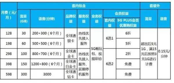 用户|不办5G套餐也能用5G网，你知道吗？扣费方式看这里！