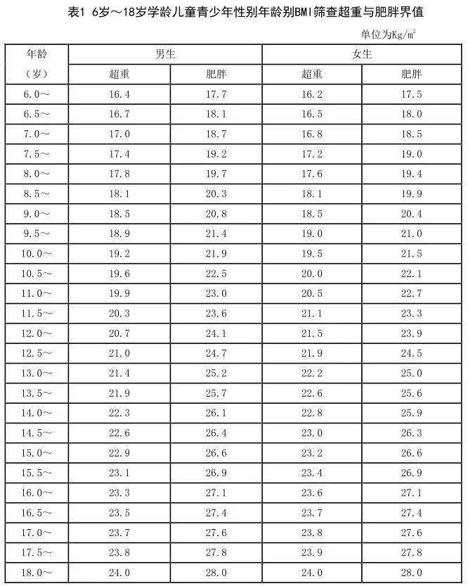 健康篇丨2021儿童标准体重自测过胖影响发育和健康