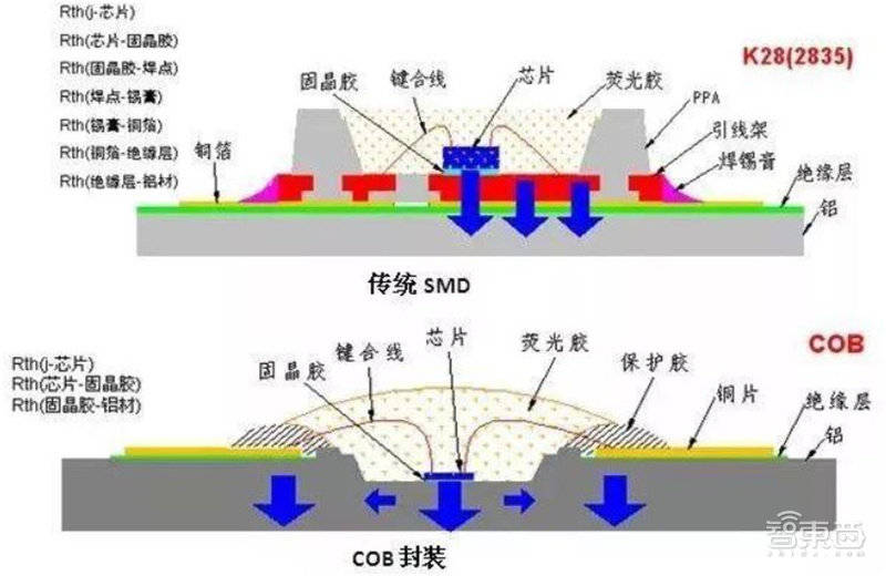 封装在pcb板或玻璃基板上,因此无需支架和回流焊,在高密度led密布下