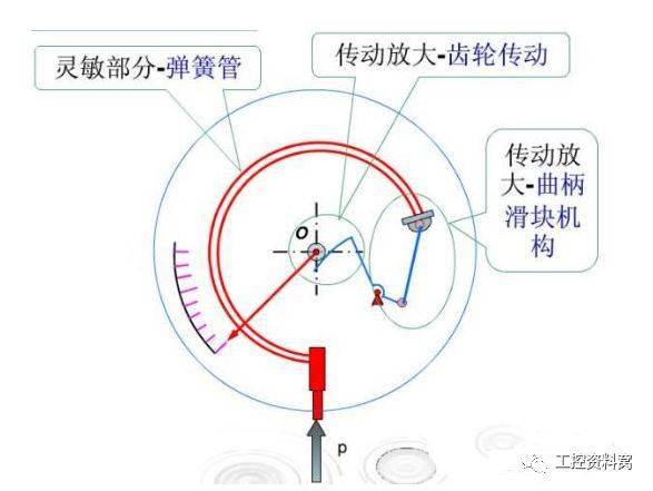 压力表不正常了,怎么办!