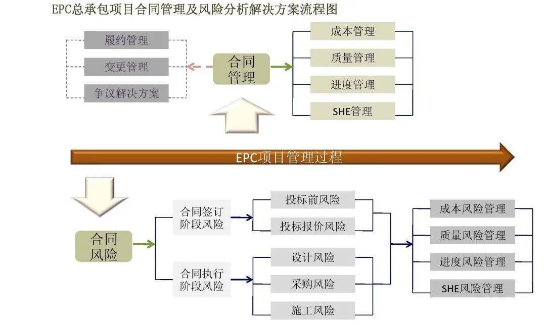 按照合同约定对工程建设项目的设计,采购,施工,试运行等实行全过程或