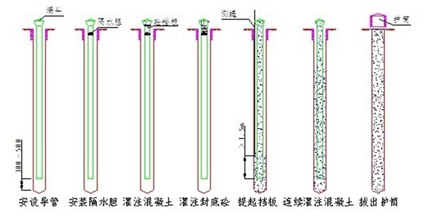 冲击钻钻孔灌注桩如何施工?工艺流程详解!