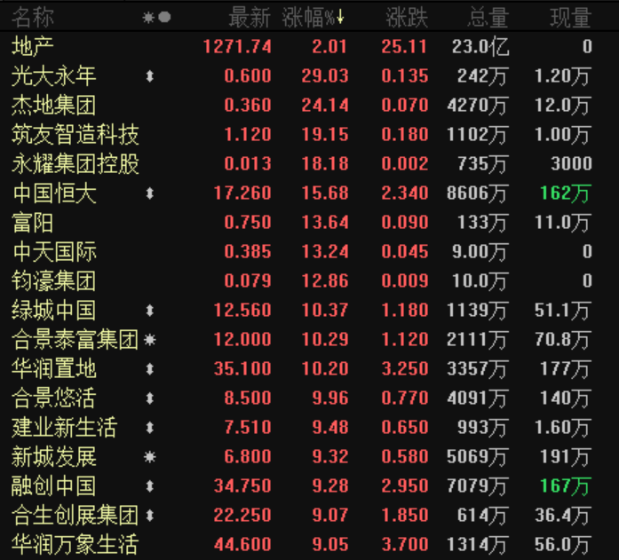 港股地产板块今日走势