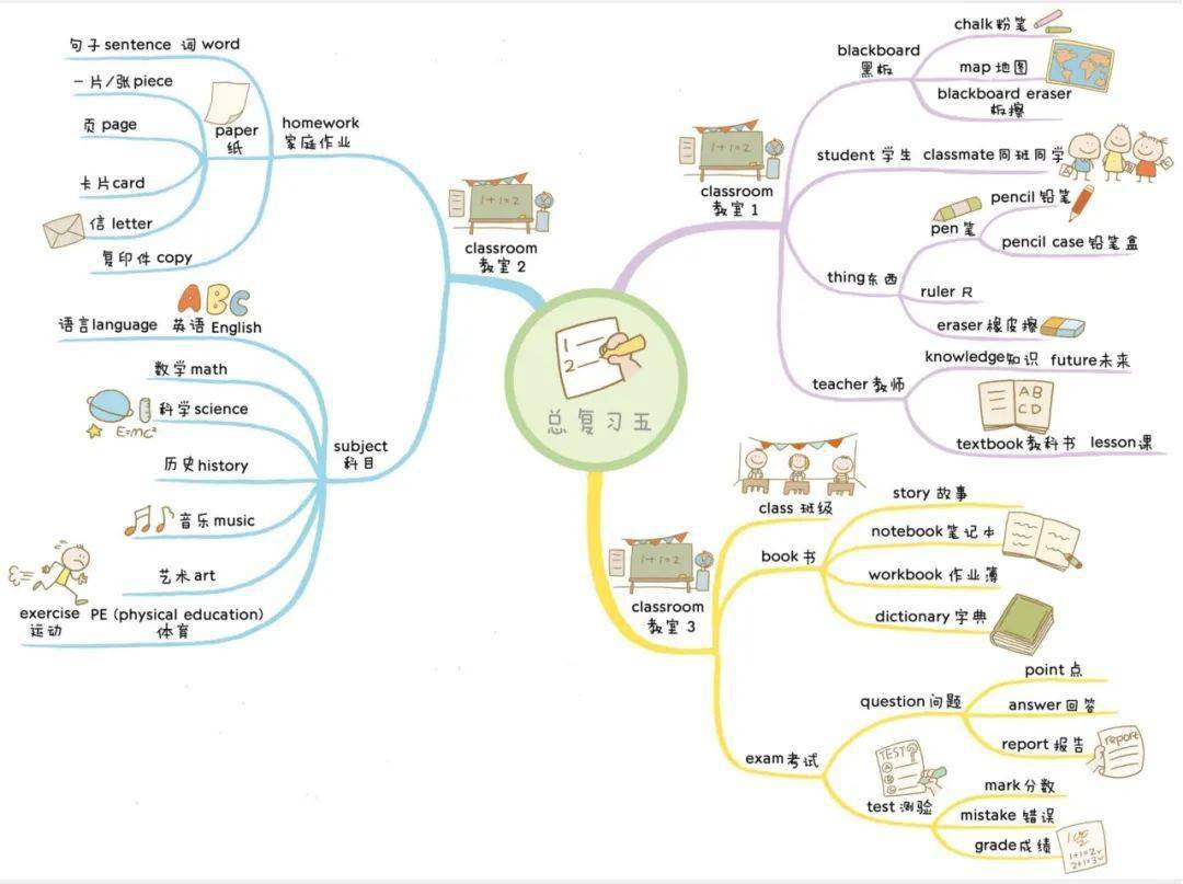 英语思维导图大全 应用方法!你与学霸之间的距离,就差