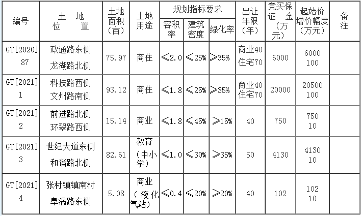 出让国有建设用地使用权规定》等法律,法规和部门规章,经安徽省利辛县