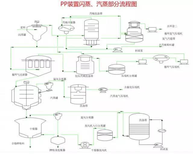 超详细的化工装置流程图!