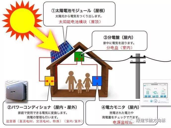 学习一下日本的家用太阳能光伏,将来碳中和碳交易或许