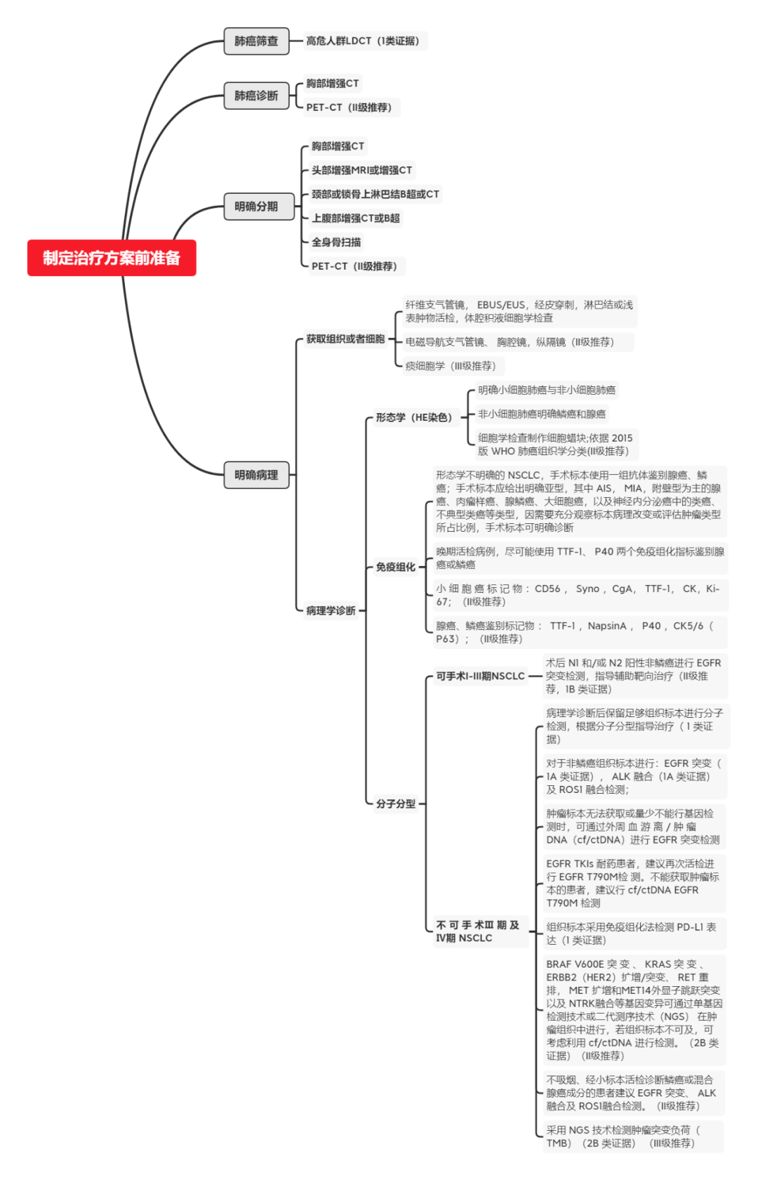 非小细胞肺癌诊疗知识点太多记不住收藏这9张思维导图就能搞定