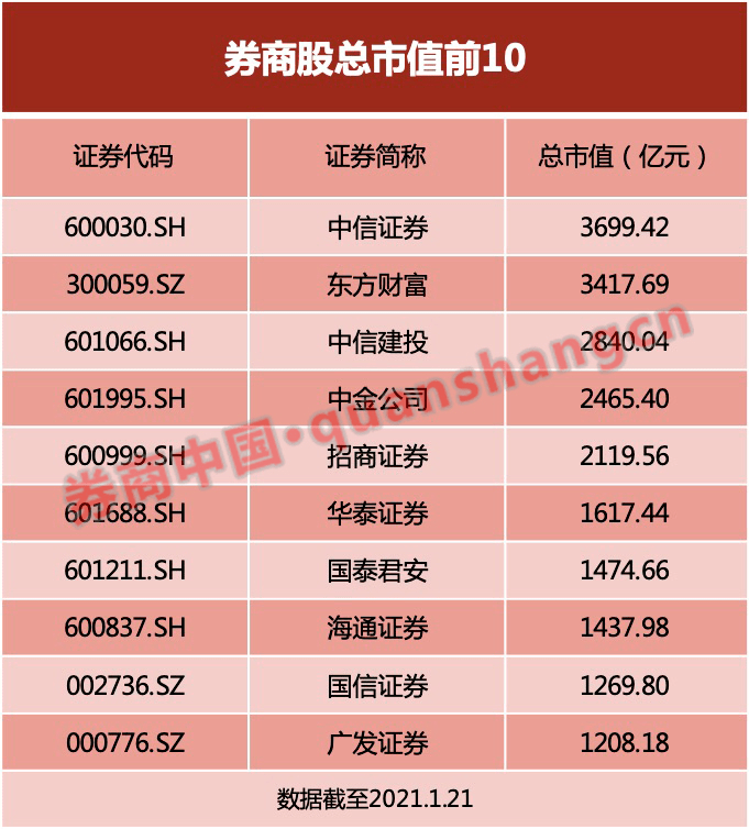 仅对比a股市值,当日东方财富已超越国内券商一哥中信证券.