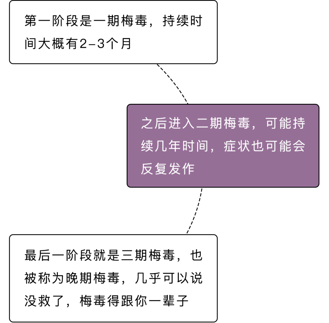 每一阶段也会出现不同症状一二期梅毒被称为早期梅毒虽然这个时候梅毒