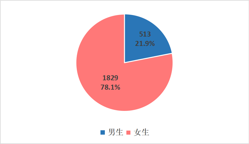 男女比例1:3!一师2020级新生大数据新鲜出炉啦!