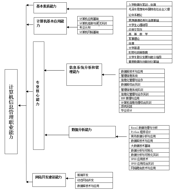 单招专业推荐国家双高计划院校西航职院计算机信息管理专业介绍