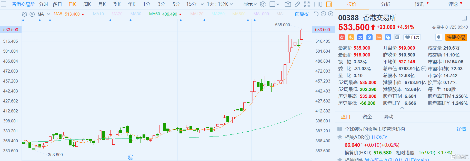 51,报533.5港元再创历史新高,总市值6764亿港元.