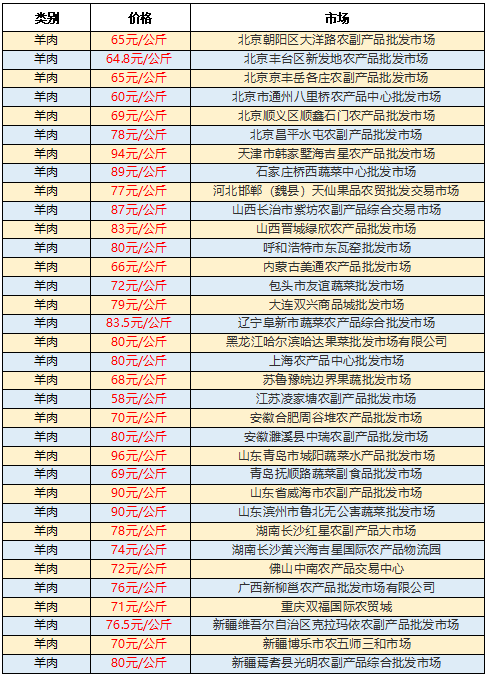 今日羊价今日全国各地活羊价格信息汇总