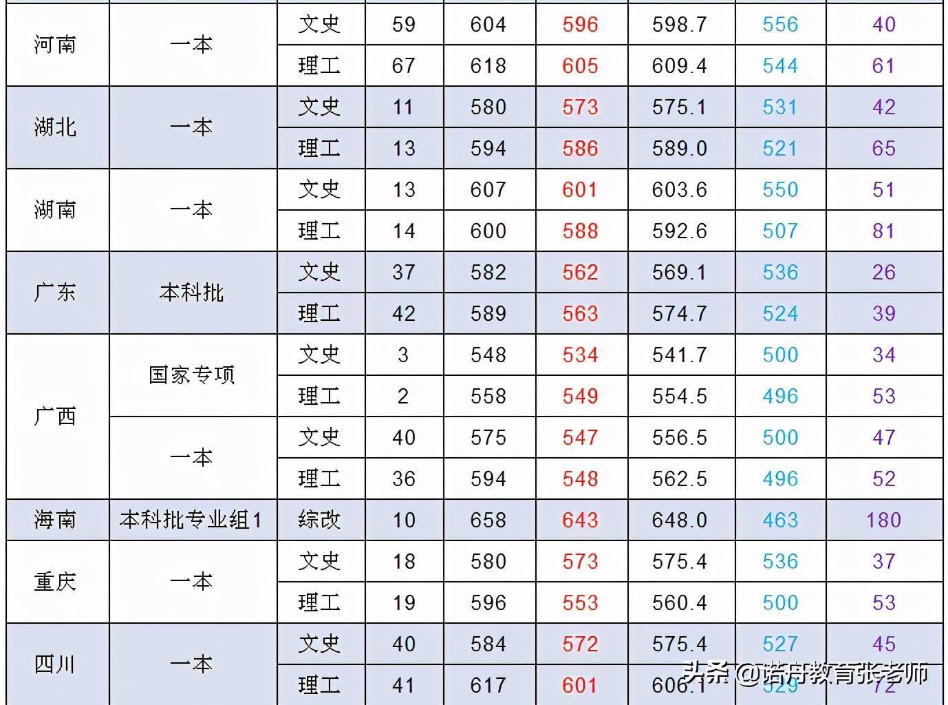 上海政法学院2020年录取分数线