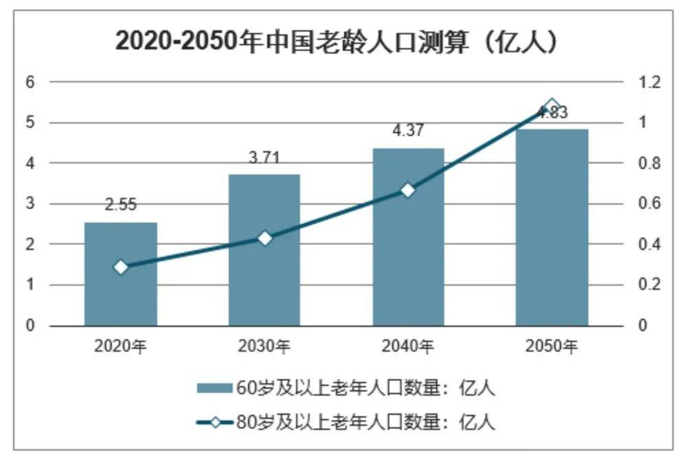 预计到2050年,中国老龄化将达到峰值,该群体将占到 总人口的27.9.