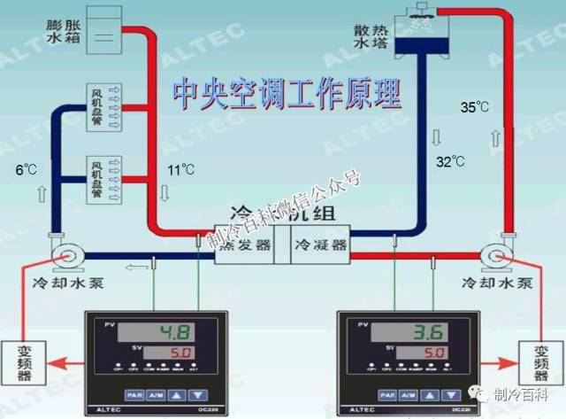 中央空调系统原理应用组成培训