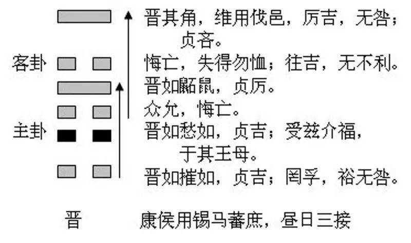 西北福神方位:东南财神方位:东北幸运数字:7,8【今日晋卦】今日卦象