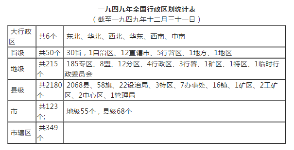从50个省级行政区减少到34个,建国以来行政区划变化有