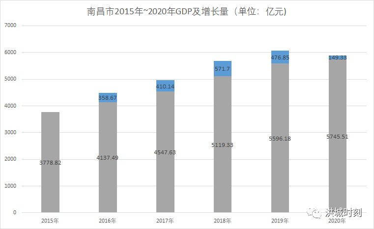 从近五年的gdp总量变化看