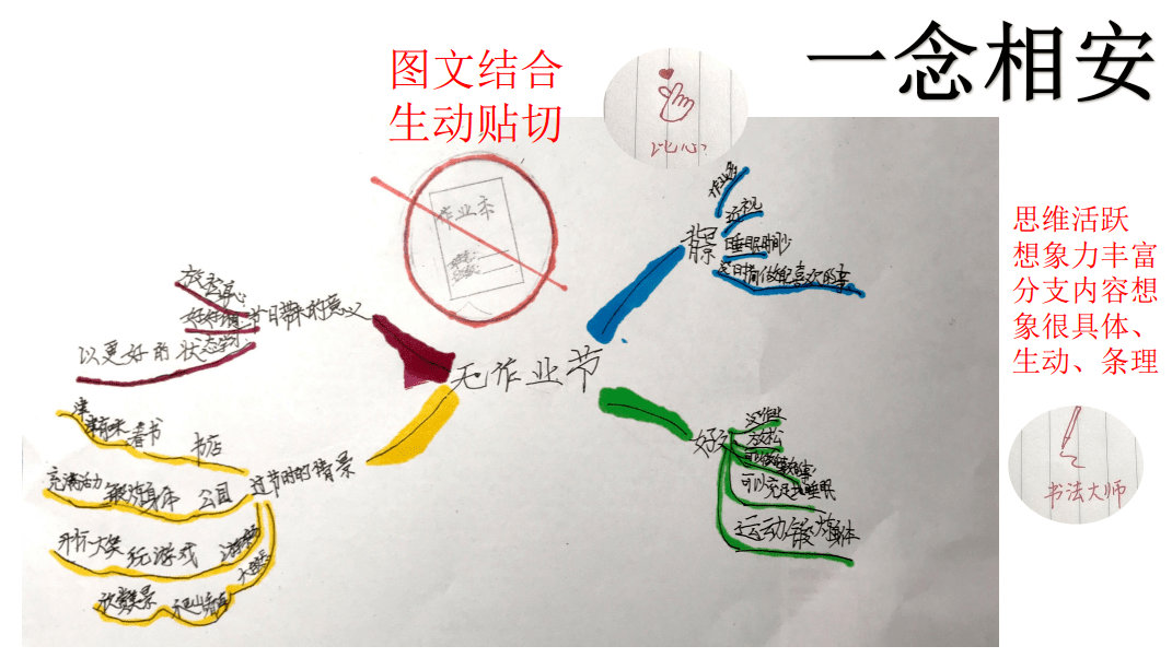 课程主要要通过思维导图,引导学生观察,发现,学习,生活中的各种事物