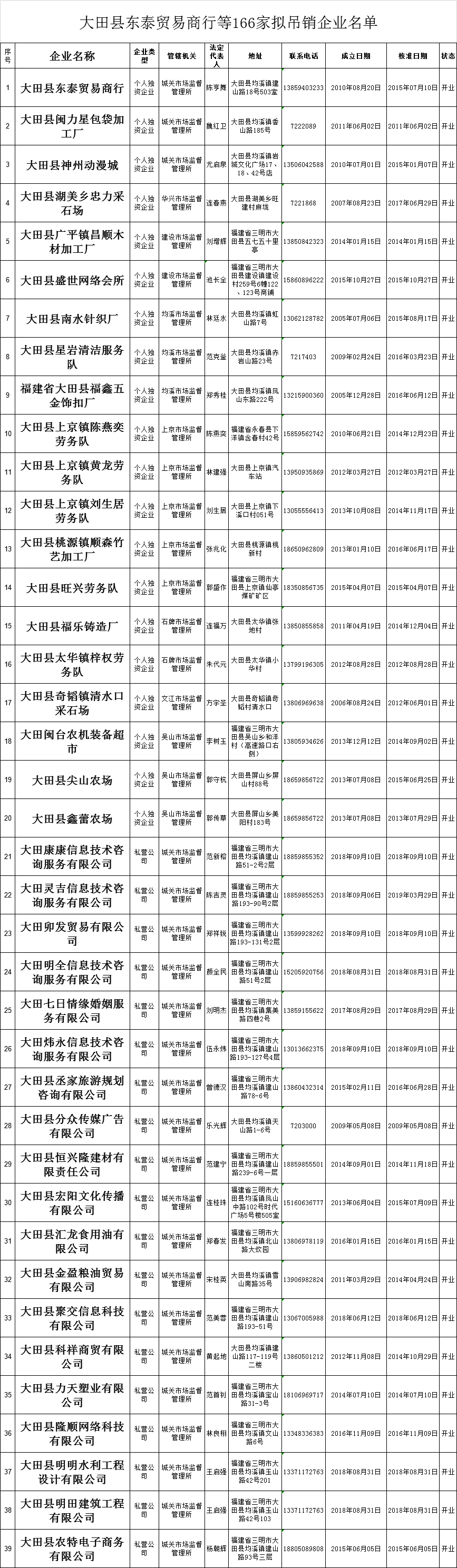 大田这166家企业被吊销营业执照