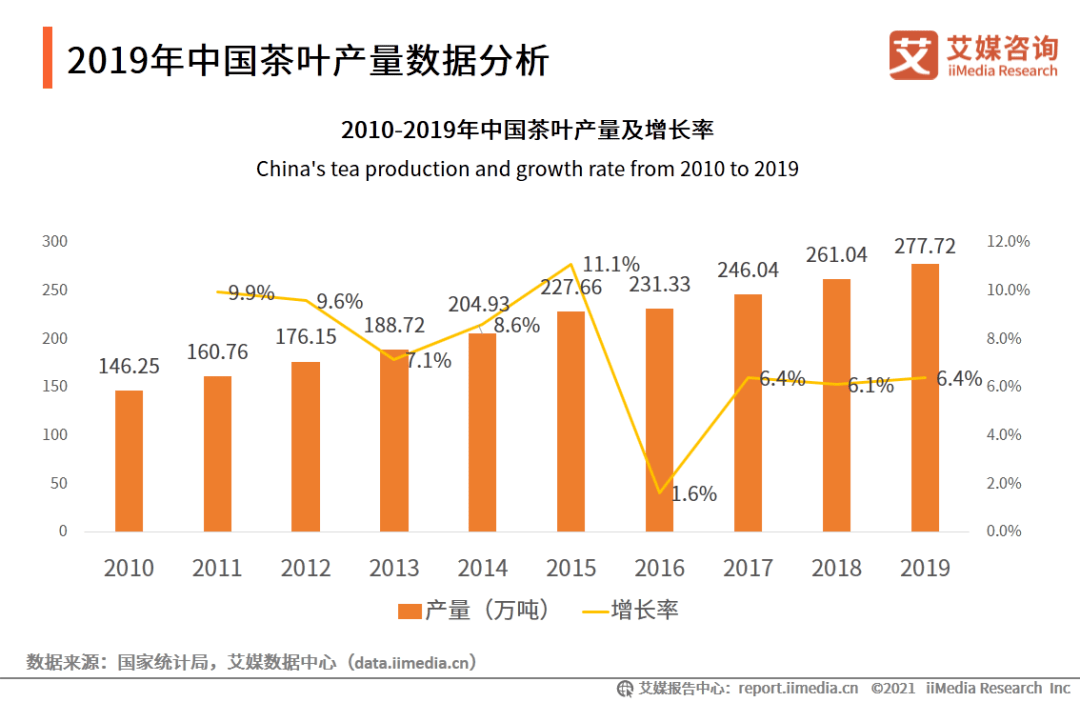 2020年中国茶叶行业市场现状及用户调研分析报告