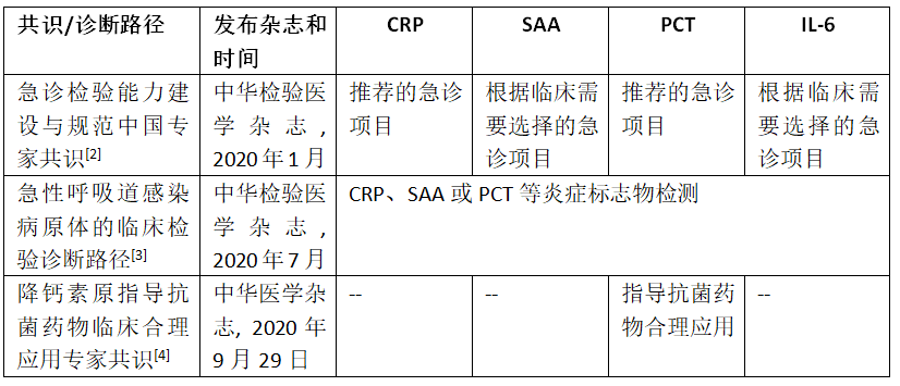 年度大盘点:炎症标志物四大明星指标,你了解多少?