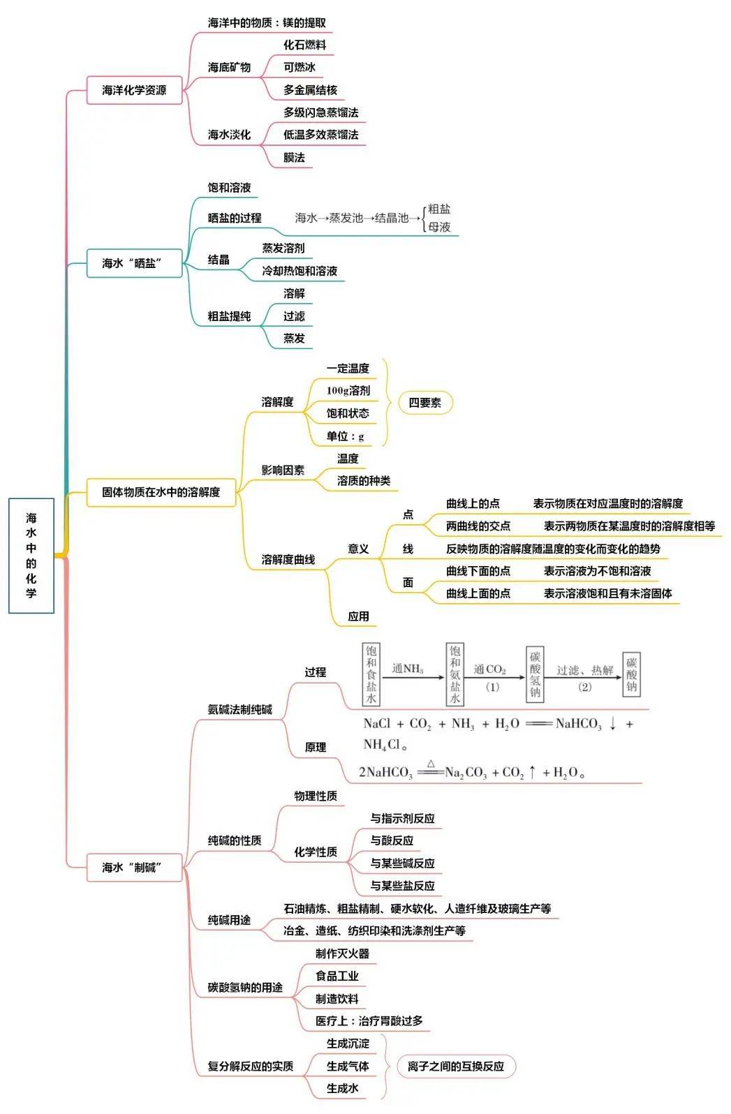 初中化学全册思维导图汇总(人教版/鲁教版/沪教版/科粤版)