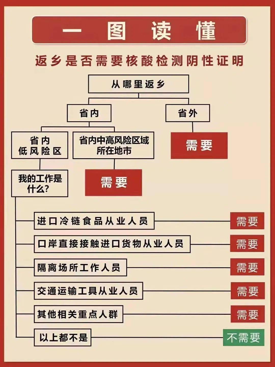 一图读懂|宝应返乡是否需要核酸检测?采样点在哪?