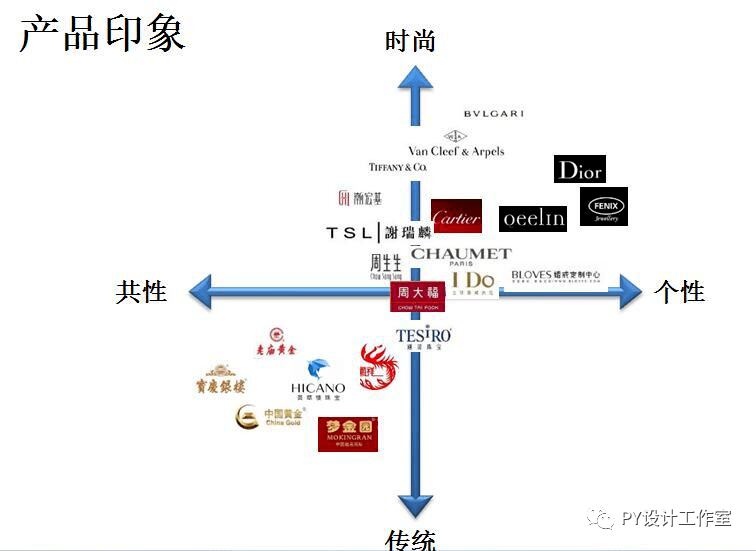 先做爆品再建设品牌品牌产品先认知品牌再选产品 (品牌定位坐标图)