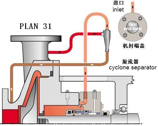 机械密封冲洗方案大全(api-682)