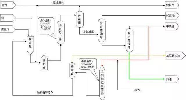 使其转化成为液体燃料,化工原料和产品的先进洁净煤技术