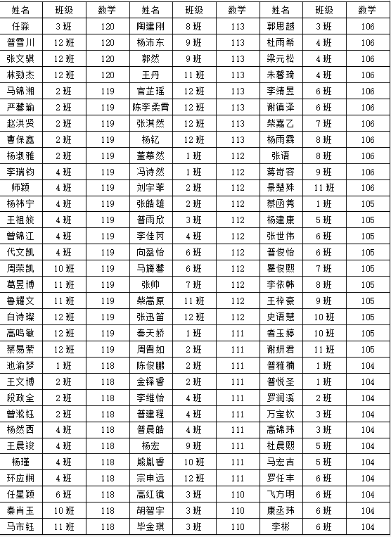 喜报!玉溪一中分校初二年级数学成绩持续优秀