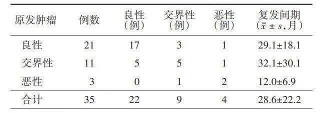表235例乳腺叶状肿瘤不同原发肿瘤类型局部复发后肿瘤分类的变化及