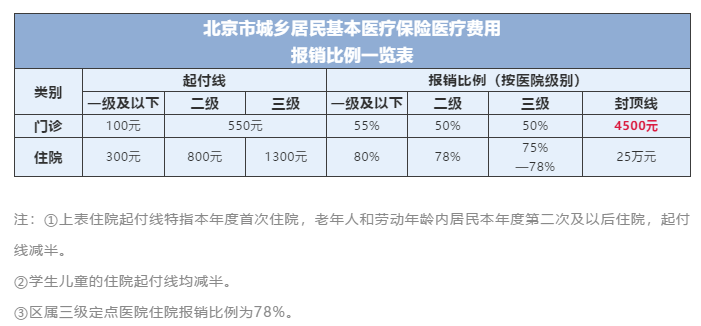 2021年北京市医保报销比例一览表!