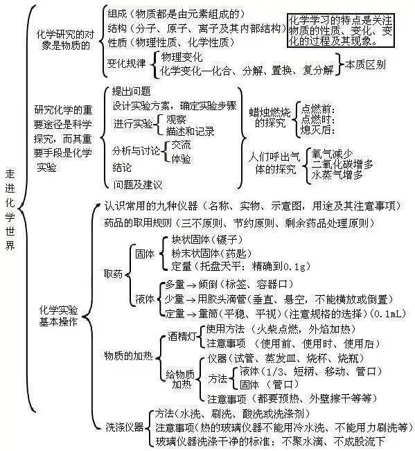 女学霸画出的初中知识结构图,太全了!把各科